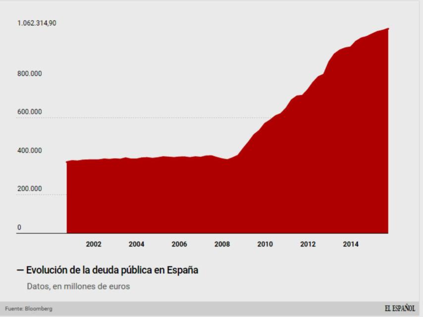 El billón de euros en deuda pública española.