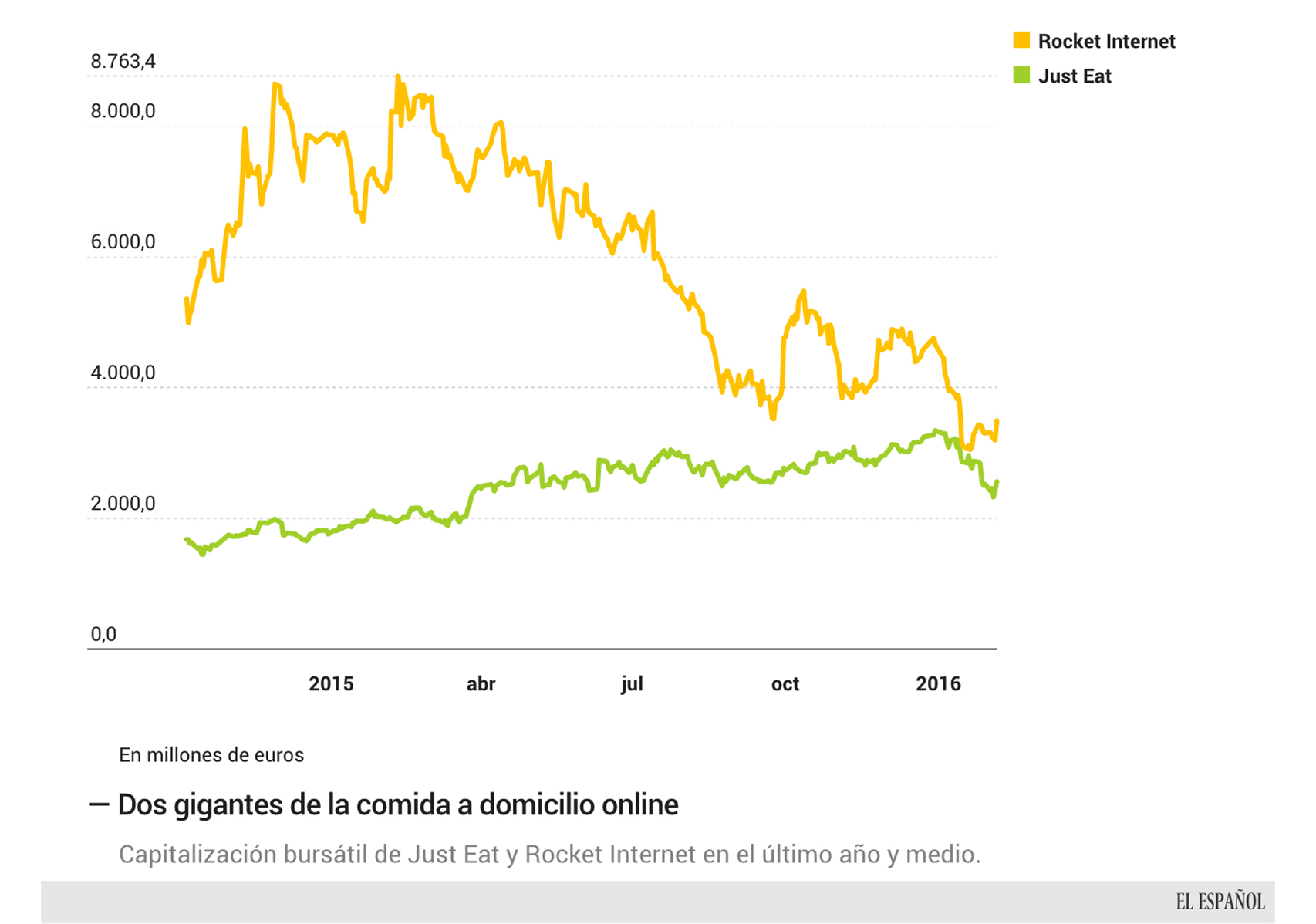Just Eat contra Rocket Internet, en bolsa.