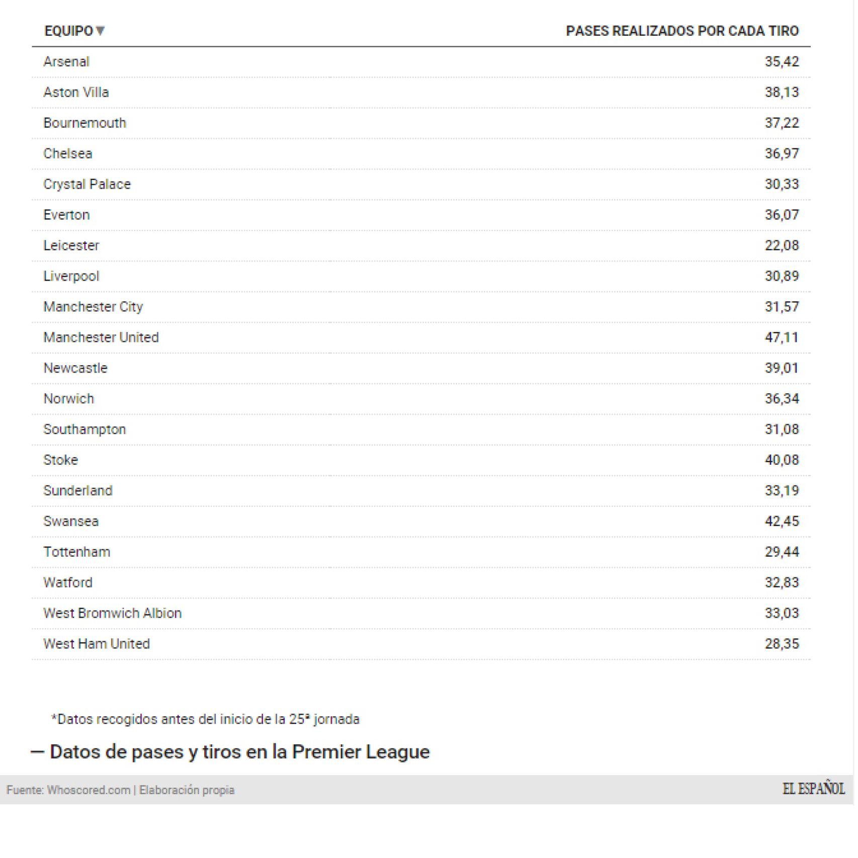 El United es décimo en pases por tiro en la Premier.