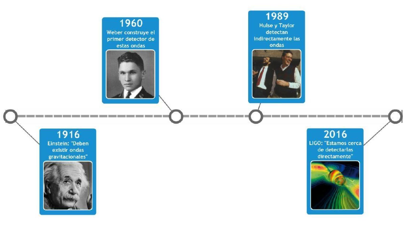 Cronología de los esfuerzos por detectar las ondas gravitacionales.