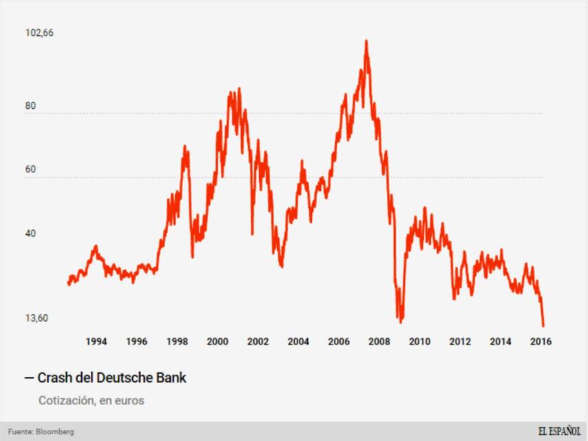 Cotización del mayor banco alemán.