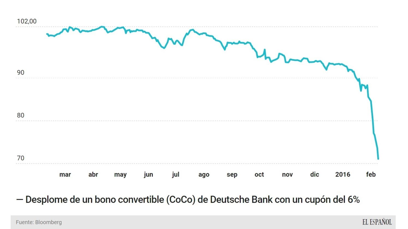 Evolución de los bonos convertibles de DB.