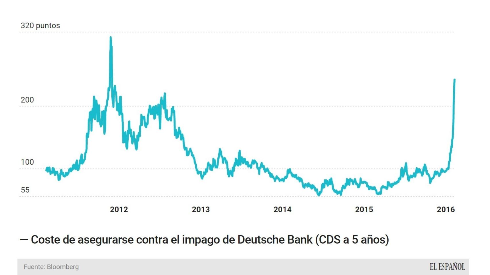 Evolución de los seguros de impago de DB.