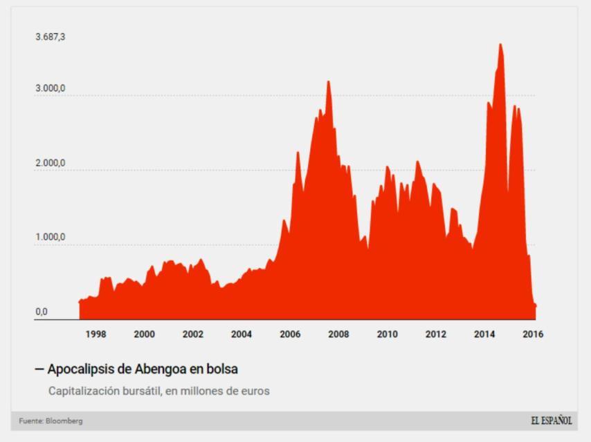 Evolución de la capitalización de Abengoa.
