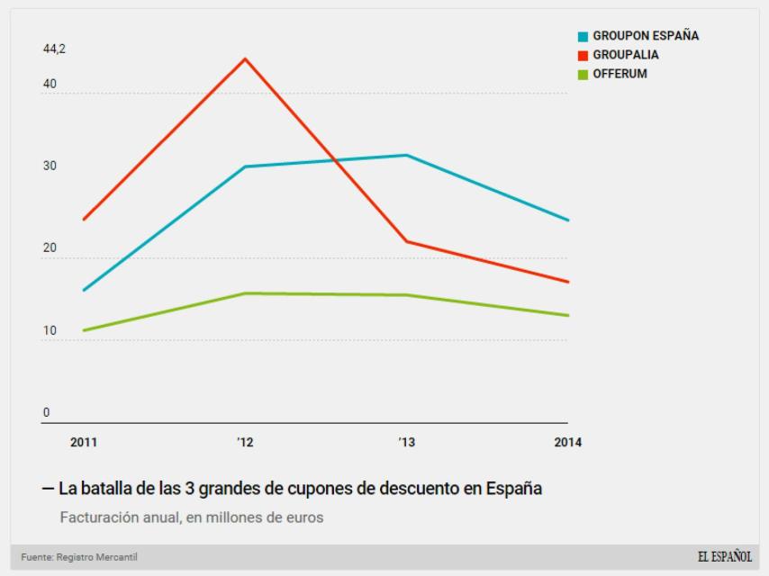 El negocio de Groupon España, Groupalia y Offerum