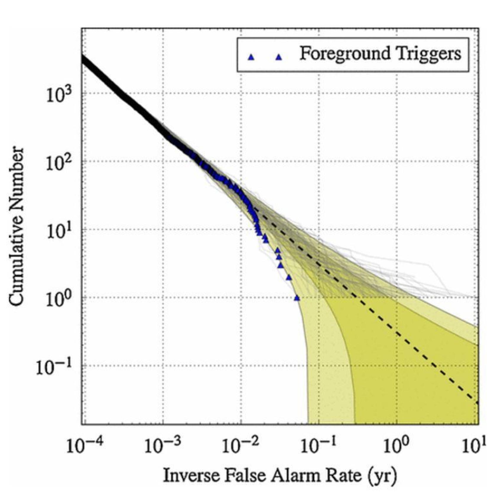 Histograma acumulativo de la falsa señal Big Dog publicado en Physical Review.