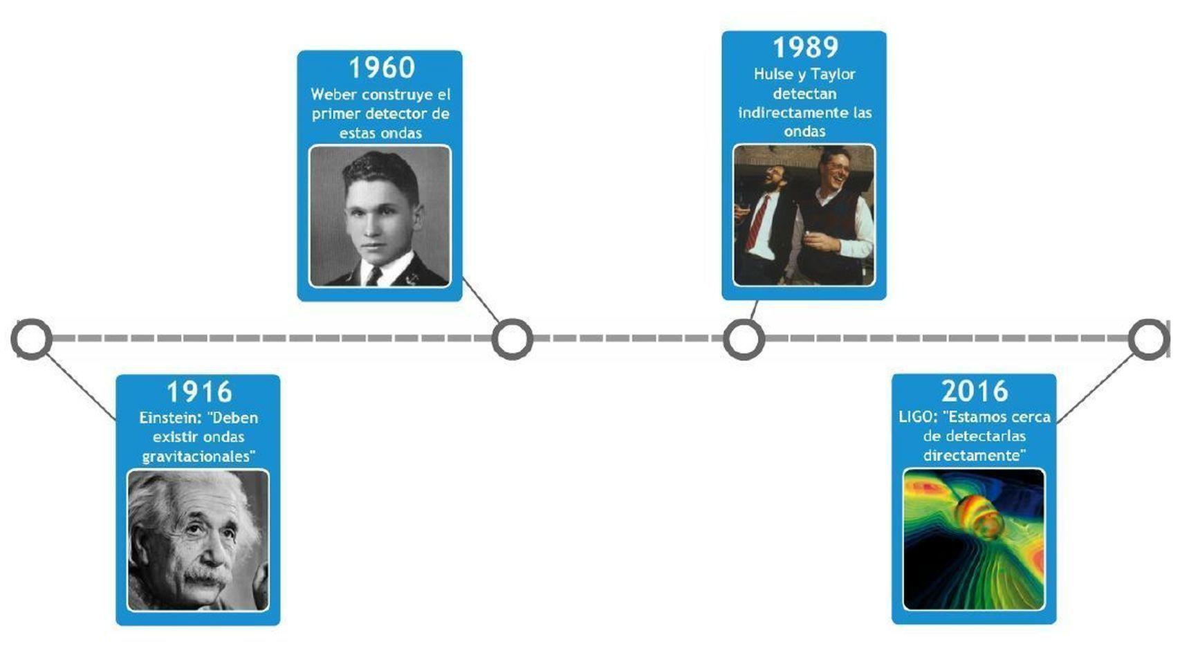 Cronología de los esfuerzos por detectar las ondas gravitacionales.