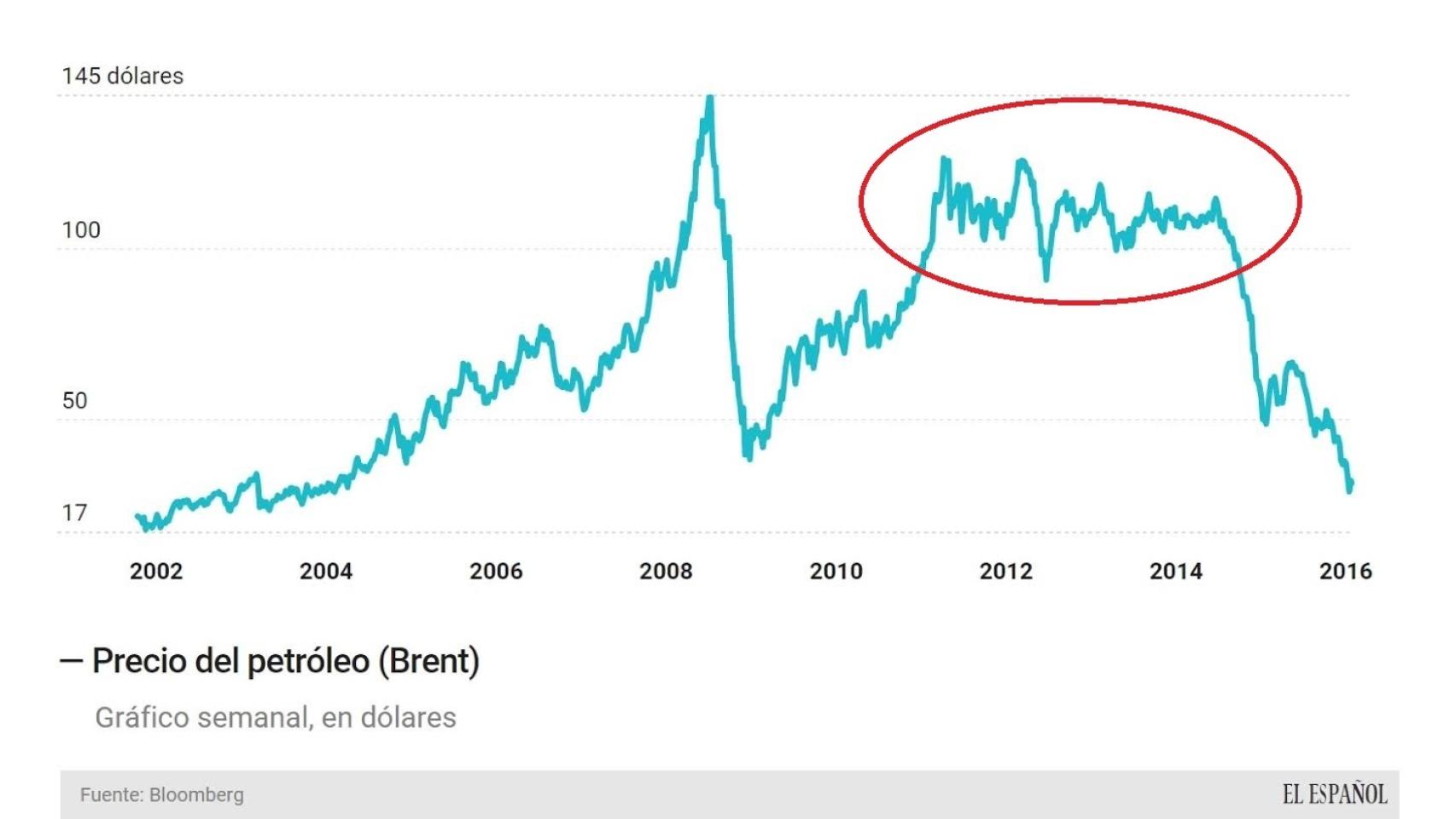Evolución de los precios del crudo desde 2002