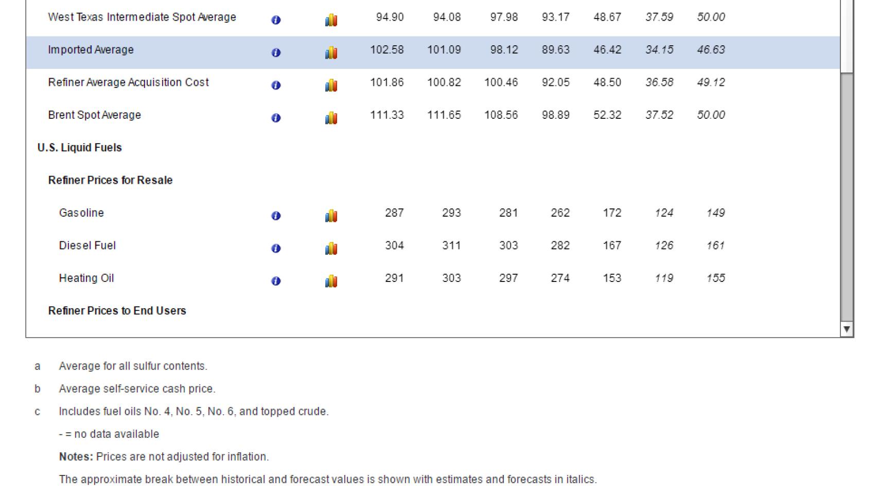 Precios futuros del crudo según la Agencia de EEUU de Información sobre Energía.
