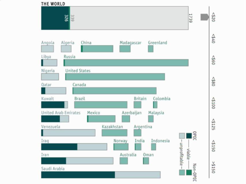 Producción de petróleo rentable a 20 dólares por barril por países.