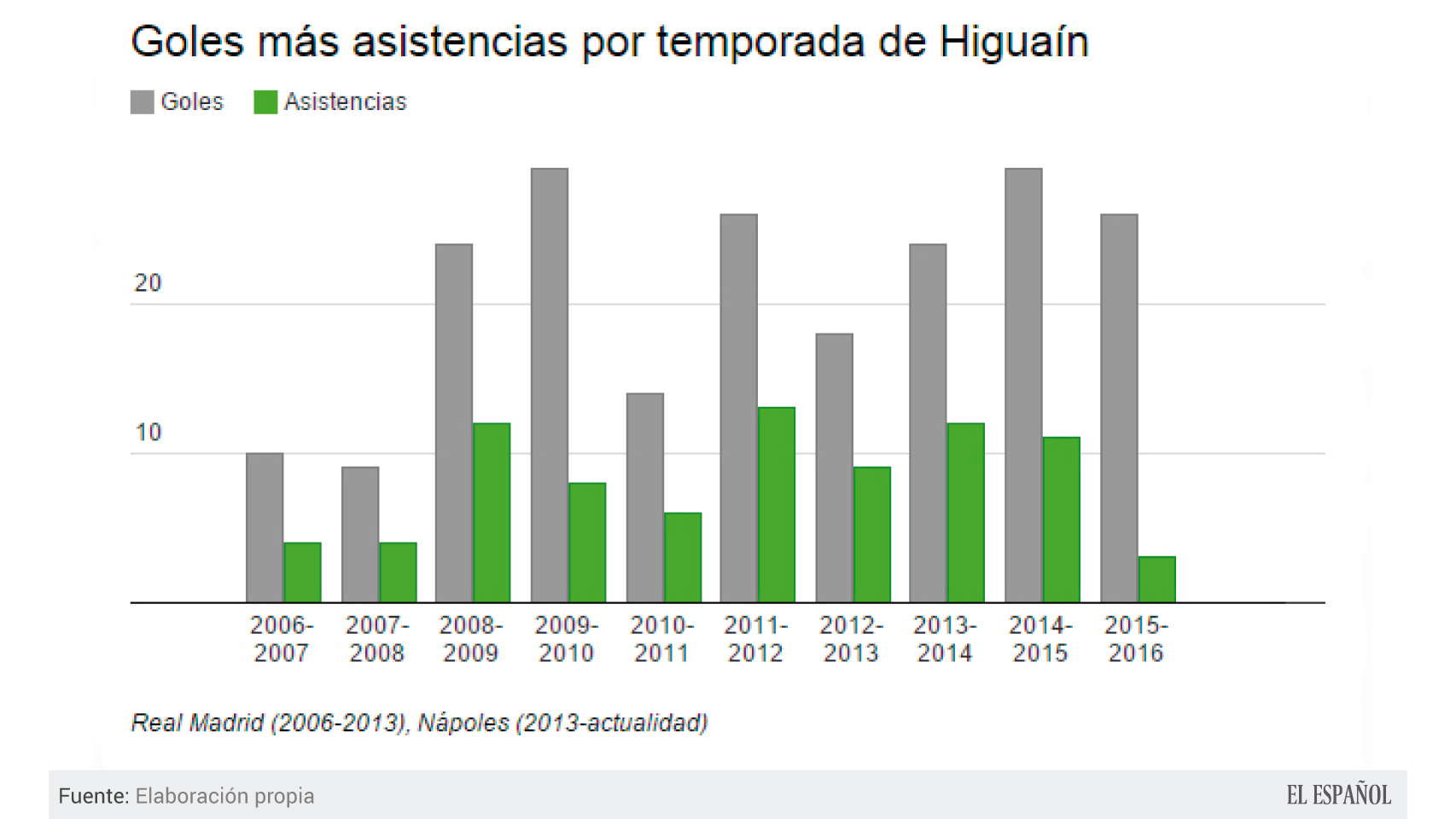 Evolución de Higuaín desde que llegó a Europa.
