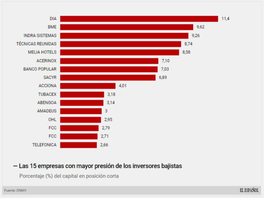 Posiciones bajistas en la Bolsa española.