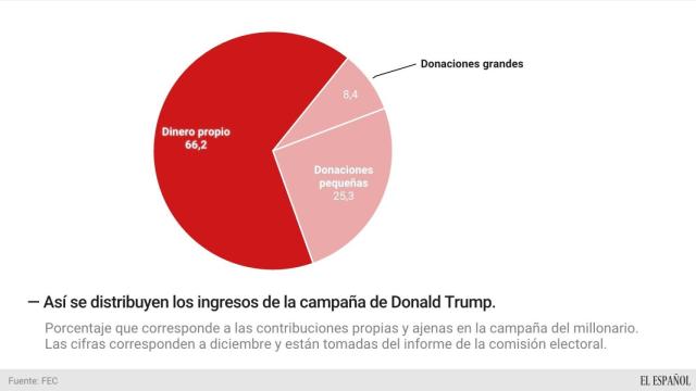 La campaña de Trump.