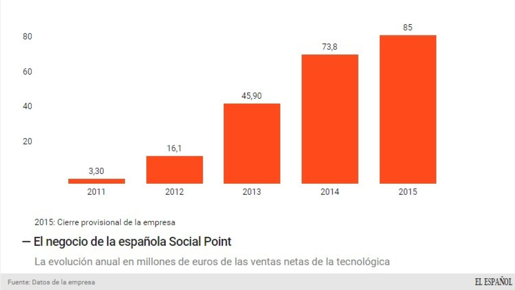 Evolución de ingresos de Social Point.