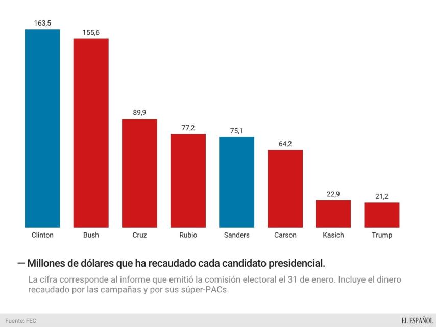 Lo que han recaudado los candidatos hasta ahora.