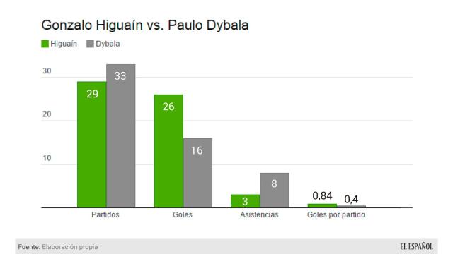 Goles y asistencias de Higuaín y Dybala.