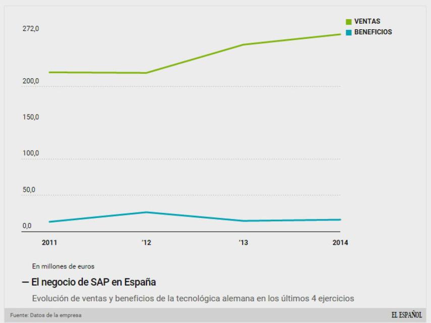 El negocio de SAP en España.