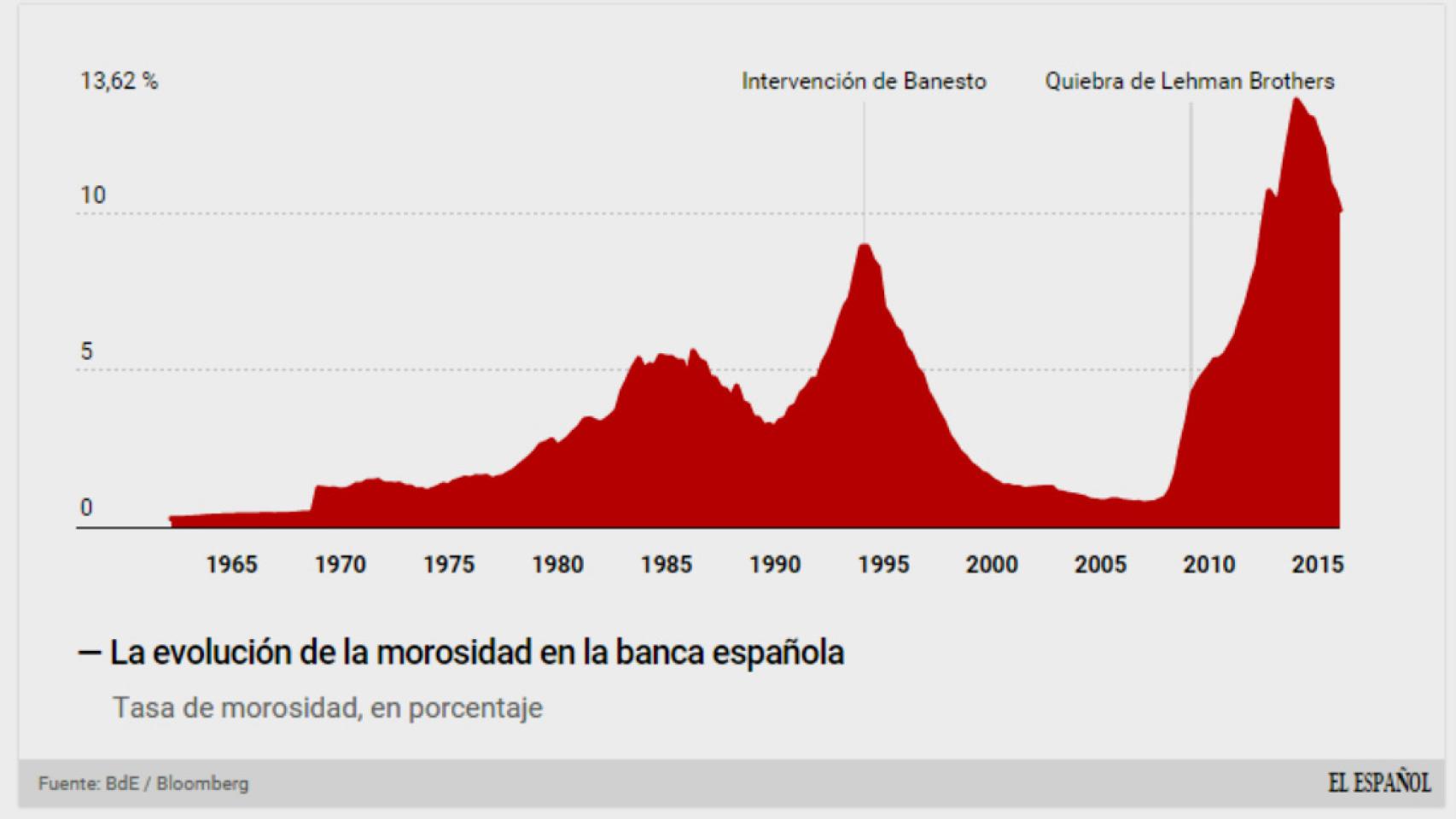 Tasa de morosidad de la banca española.