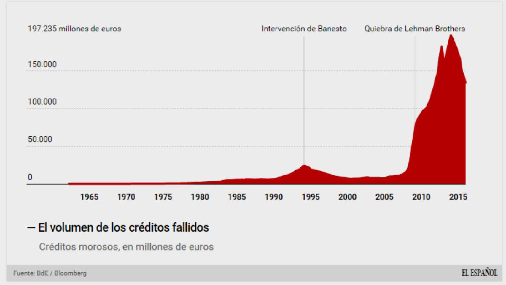 Volumen de créditos morosos.