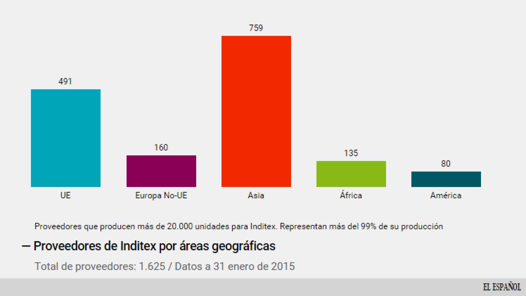 Proveedores de Inditex