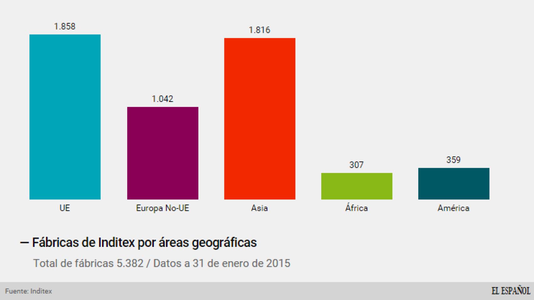 Fábricas de Inditex
