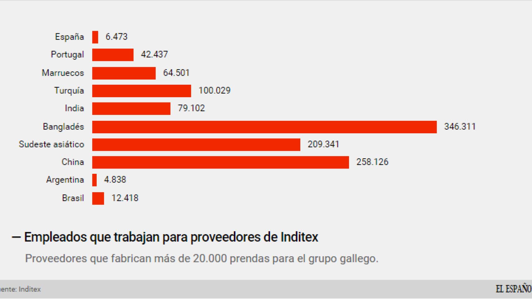 Plantillas de los proveedores de Inditex