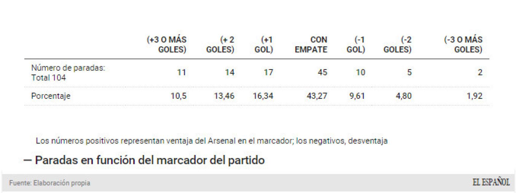 Paradas de Cech según el marcador.