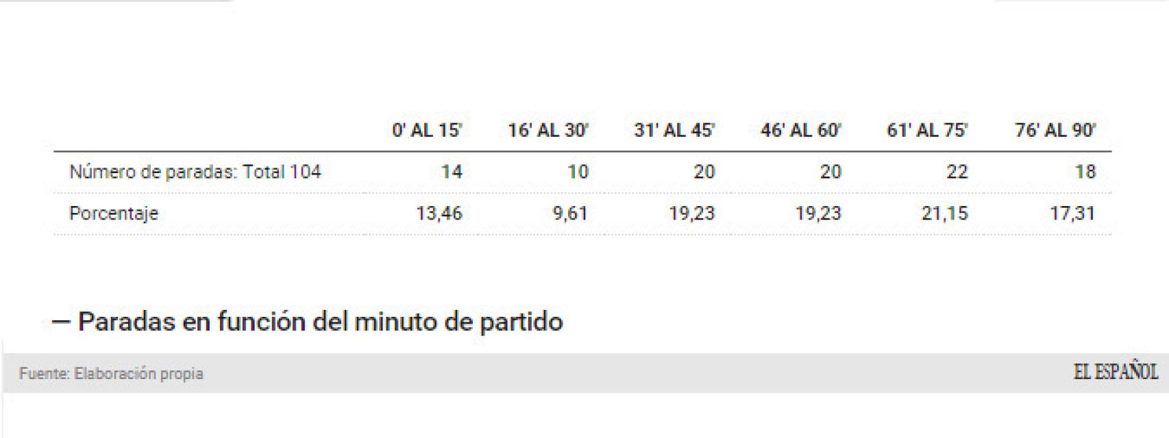 Paradas de Cech según el minuto de partido.