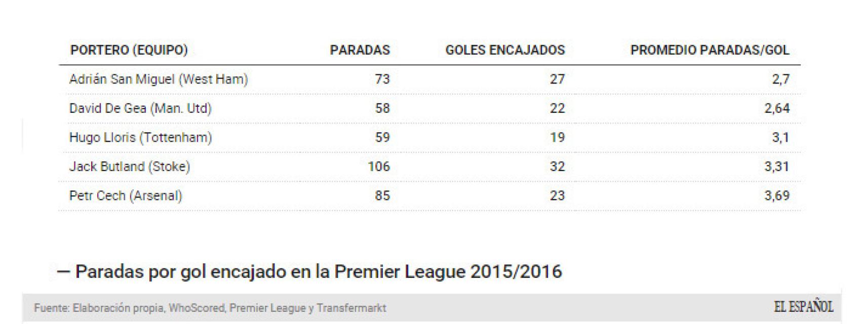 Promedio de paradas de Cech en la Premier 2015-16