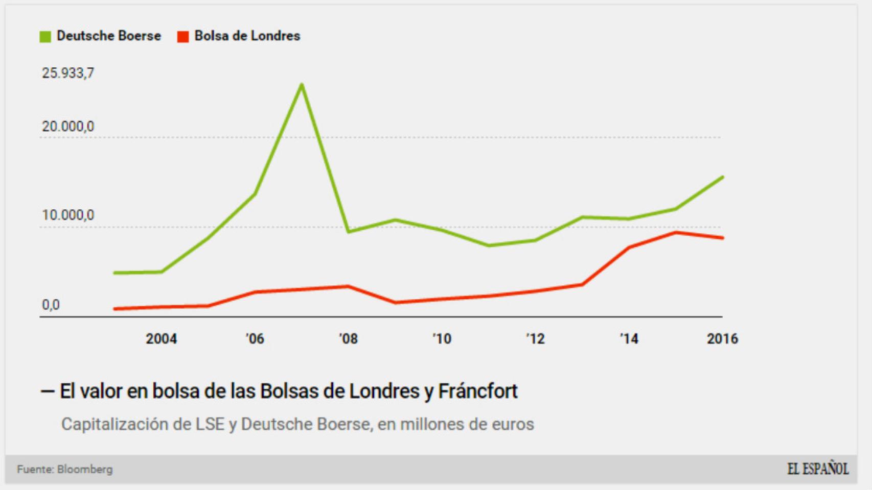 Capitalización de DB y LSE.