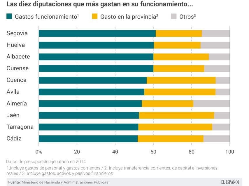 Las diez Diputaciones con más gastos propios
