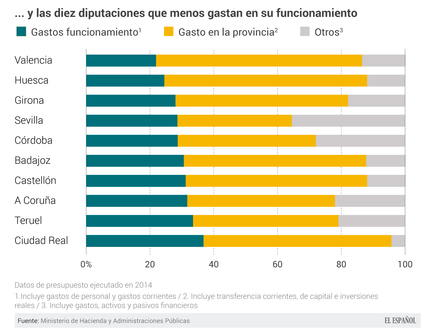 Las diez Diputaciones con menos gastos propios