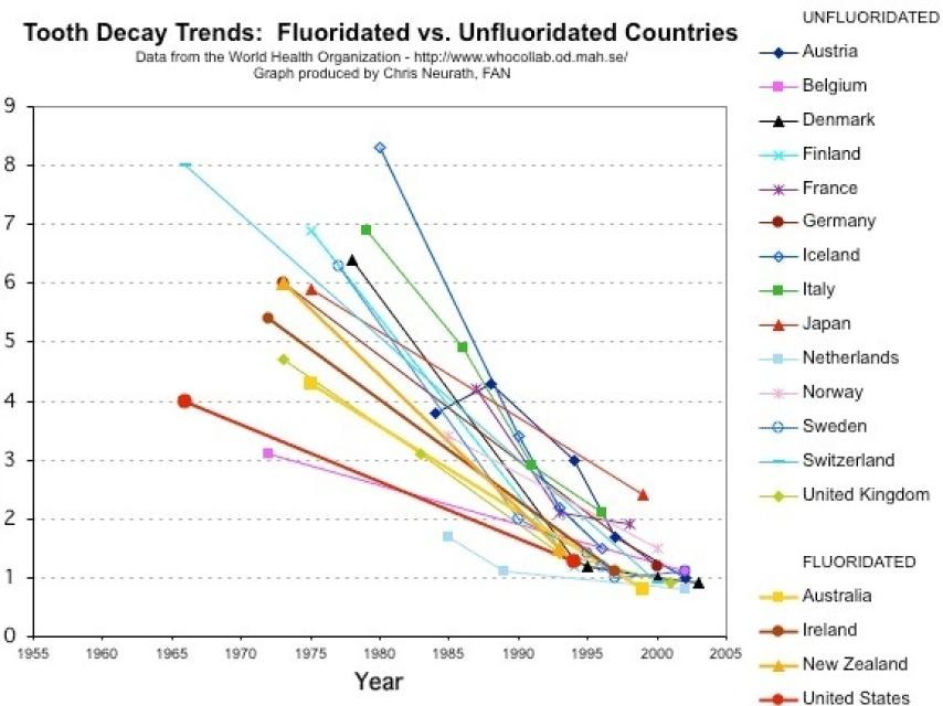 Tanto los países que usan flúor como los que no mejoran su tasa de deterioro dental.