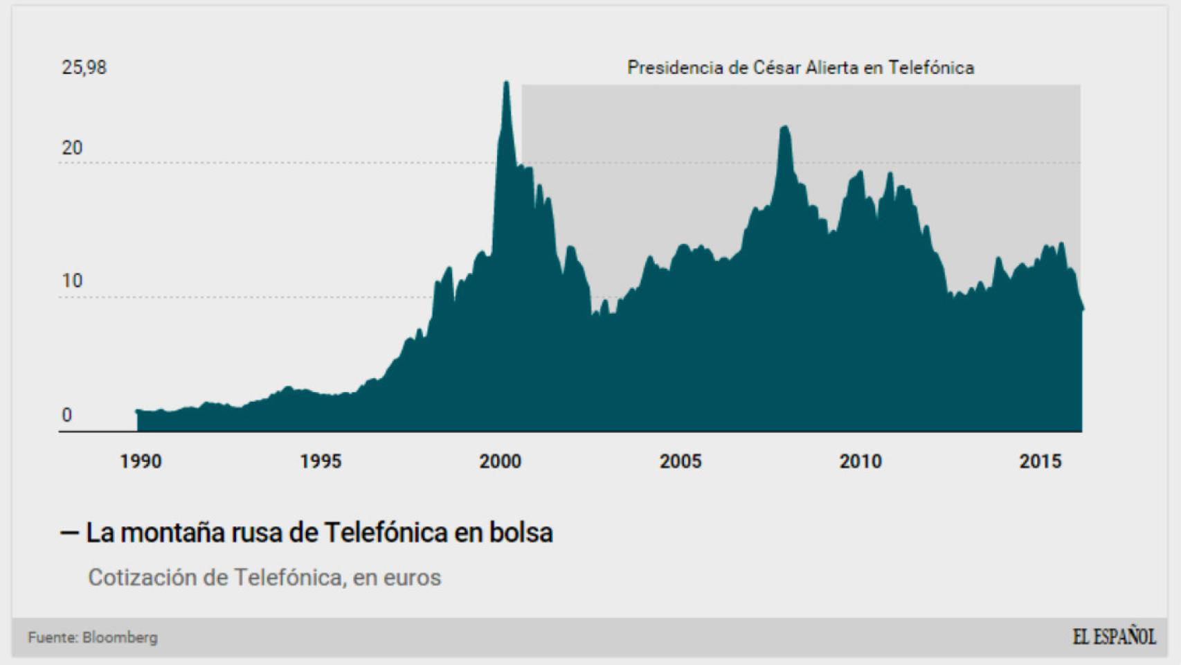 Evolución de Telefónica en bolsa.
