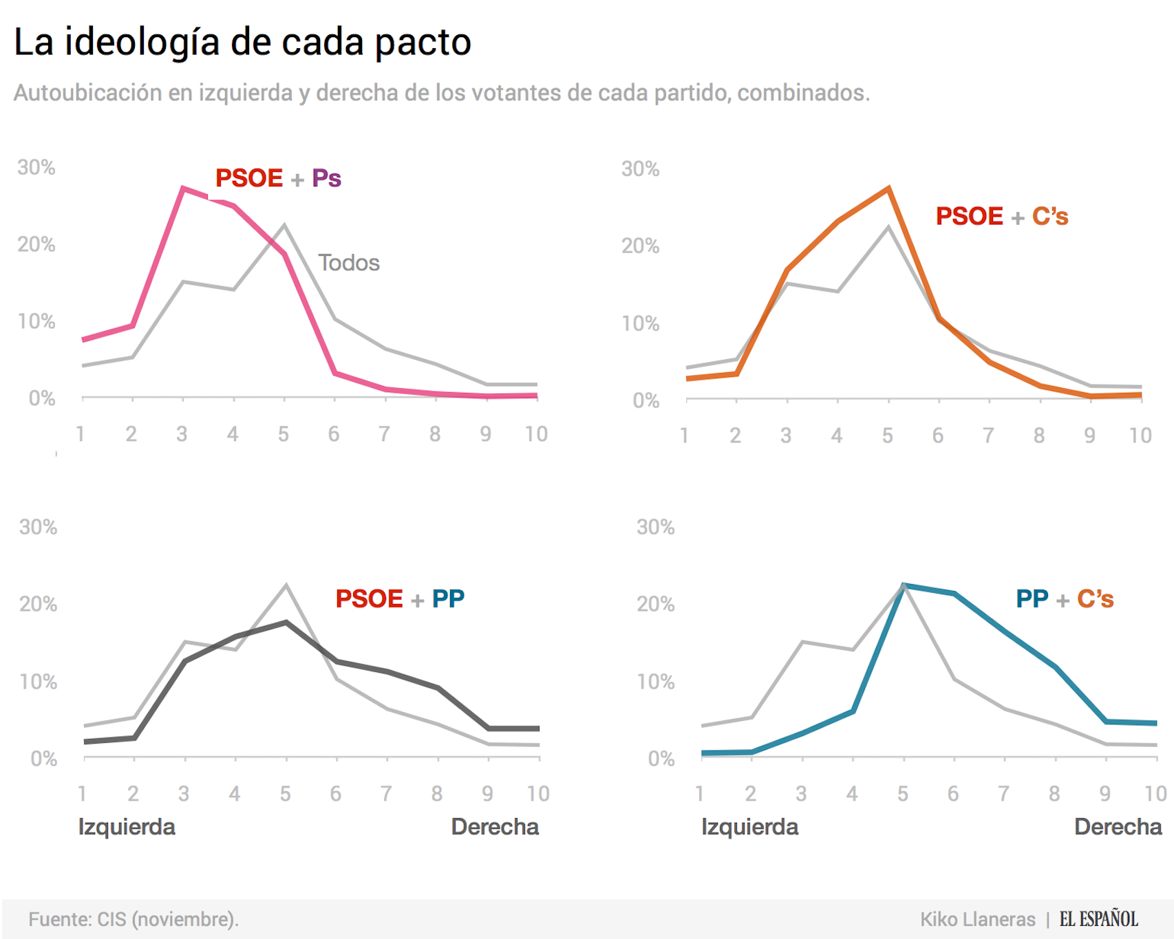 Los datos provienen de la última encuesta preelectoral del Centro de Investigaciones Sociológicas —CIS—, e incluye más de 15.000 entrevistas. Al final del artículo podéis consultar también el perfil para cada partido.