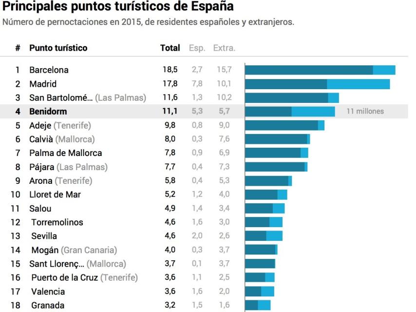Ciudades por número de turistas.