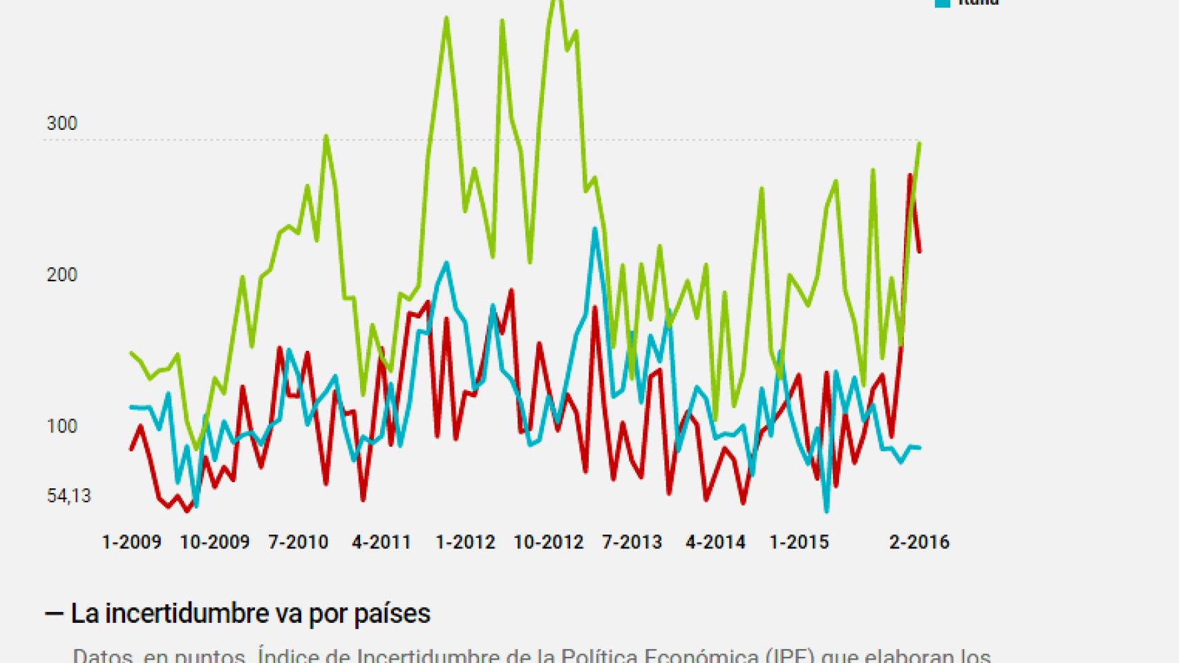 La incertidumbre de la política económica