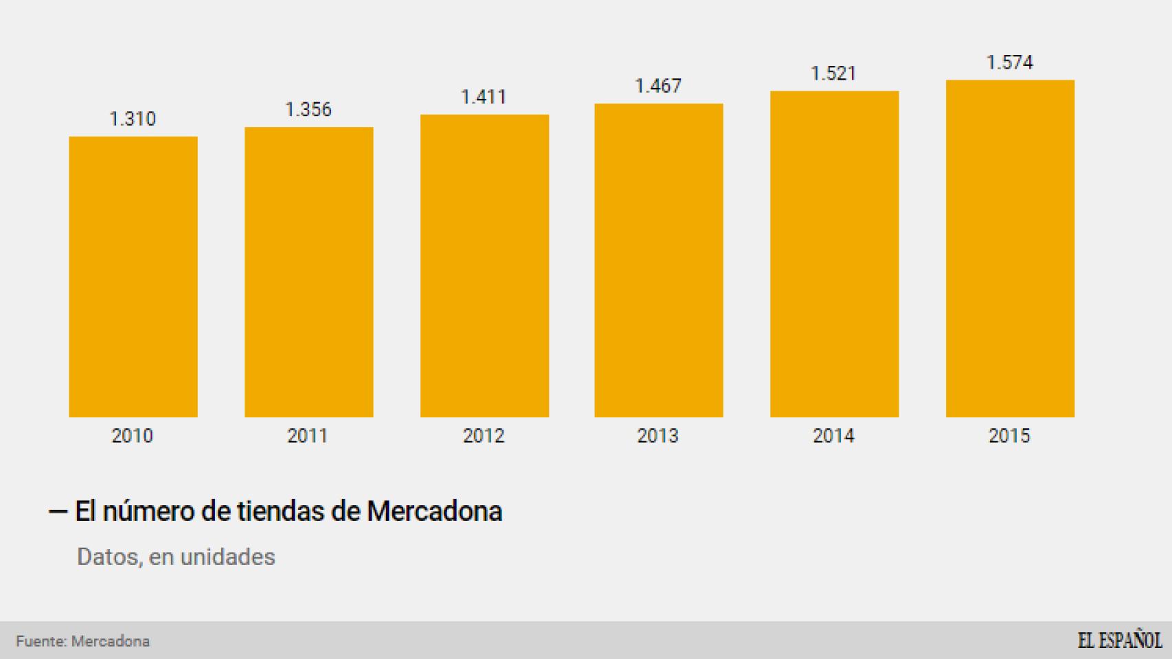 Evolución de las tiendas de Mercadona