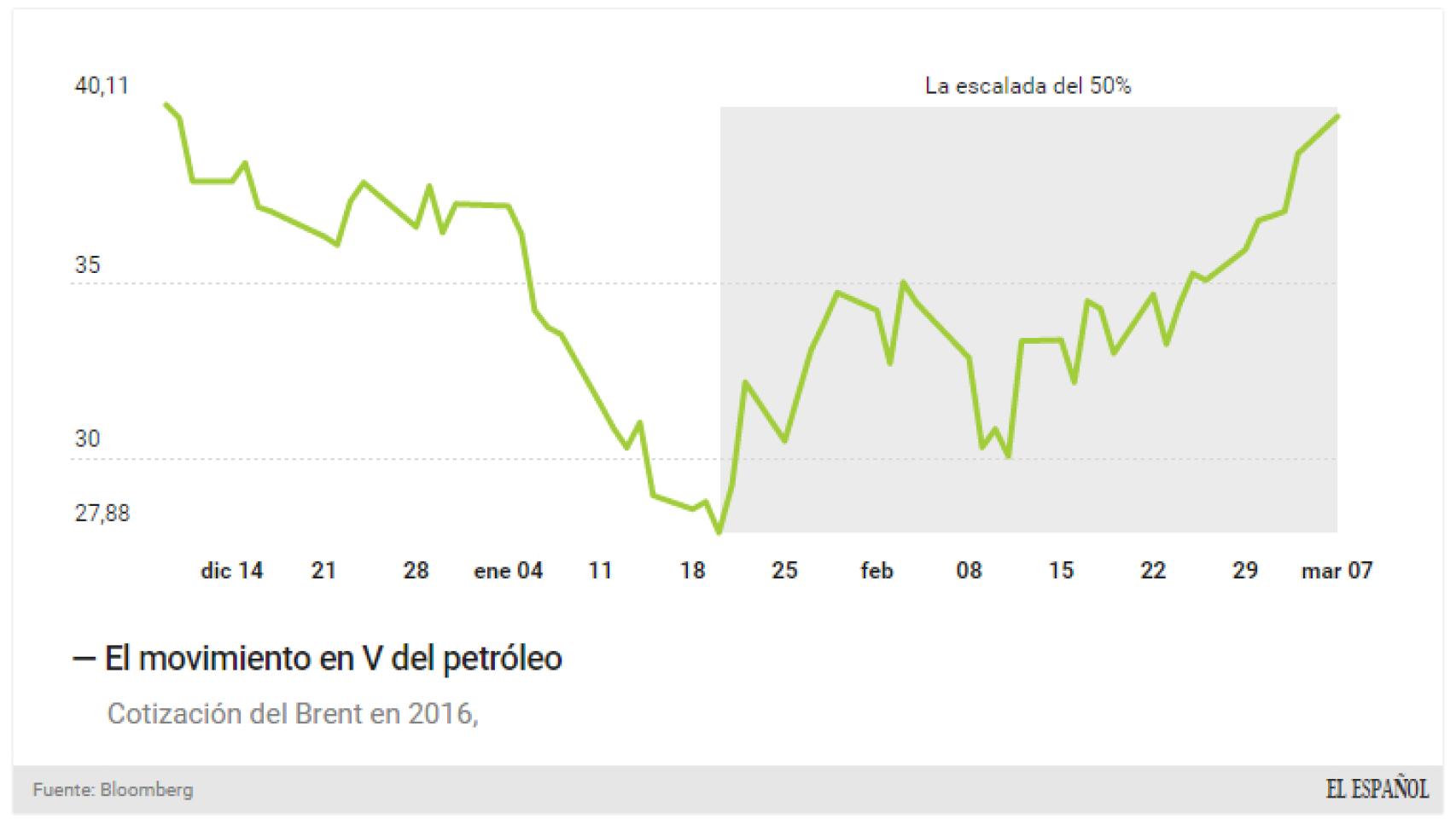 La recuperación del petróleo.