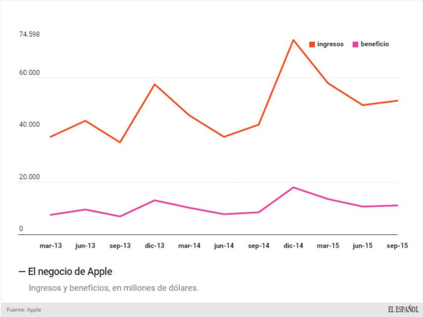 Evolución de los beneficios y ventas de Apple.