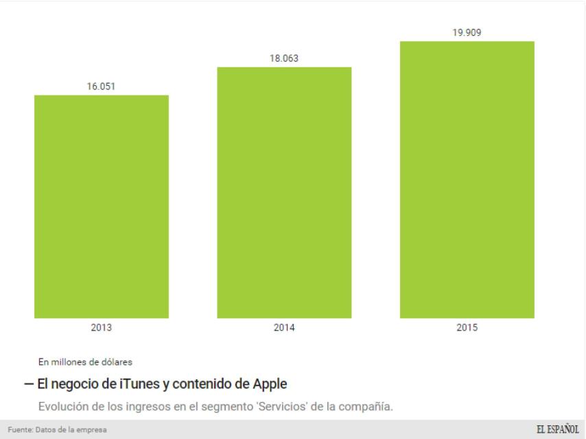 La cifra del negocio de 'Servicios' de Apple.