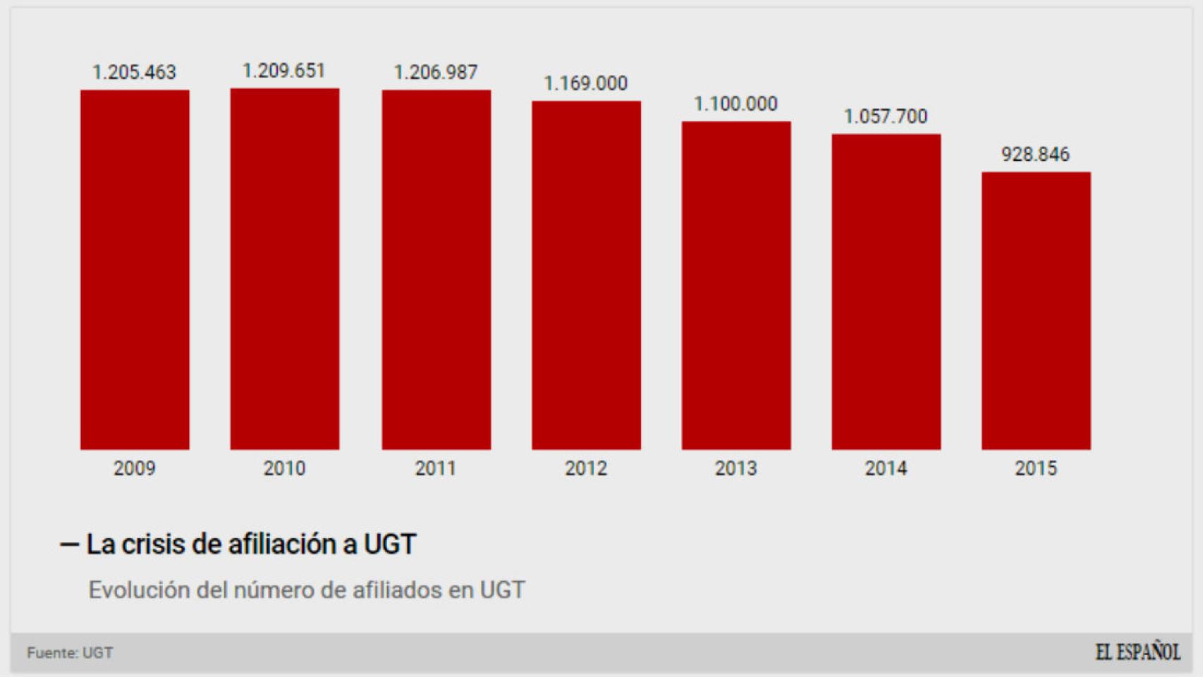 Evolución de los afiliados al sindicato.