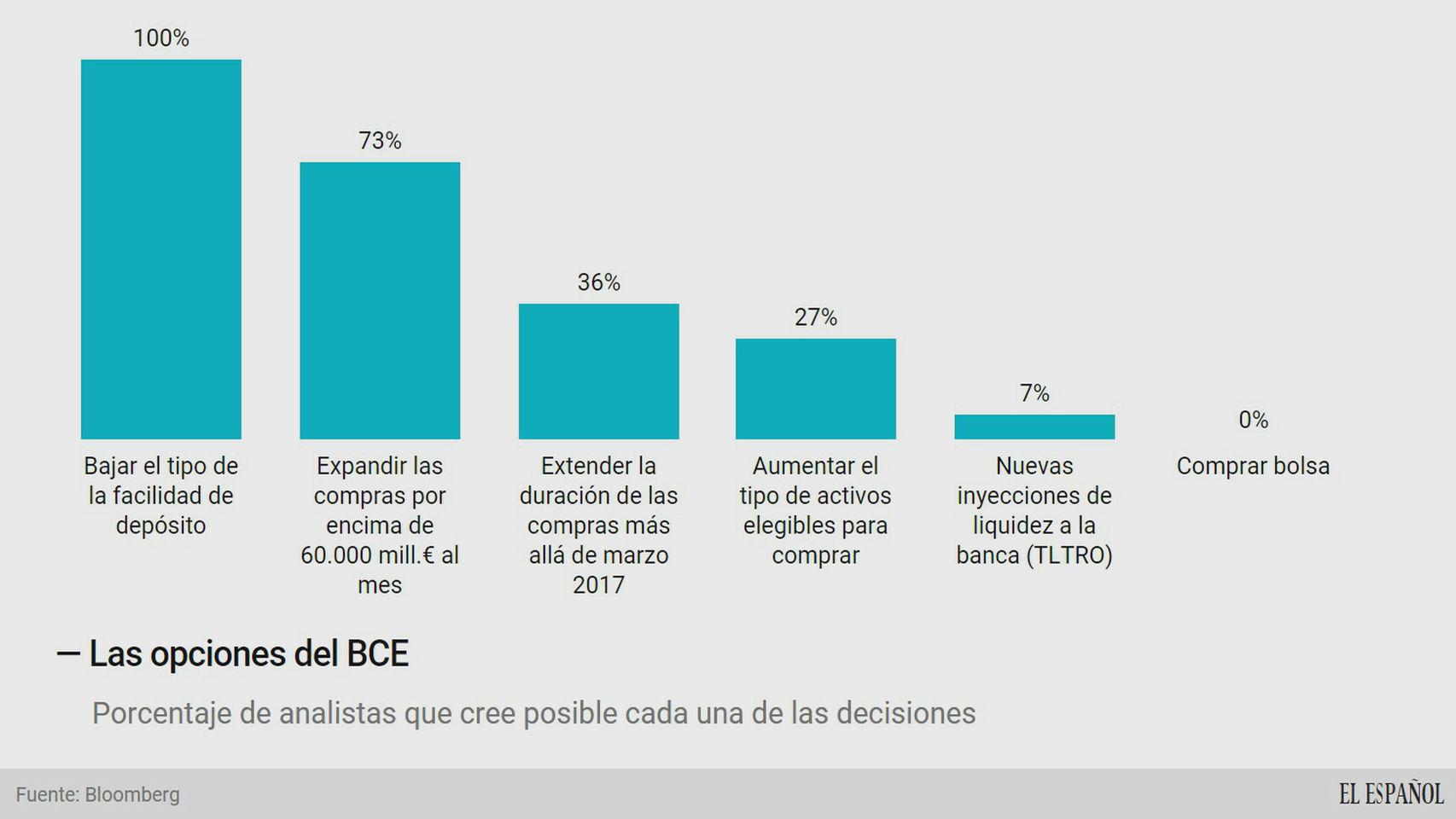Las opciones de subida del BCE.