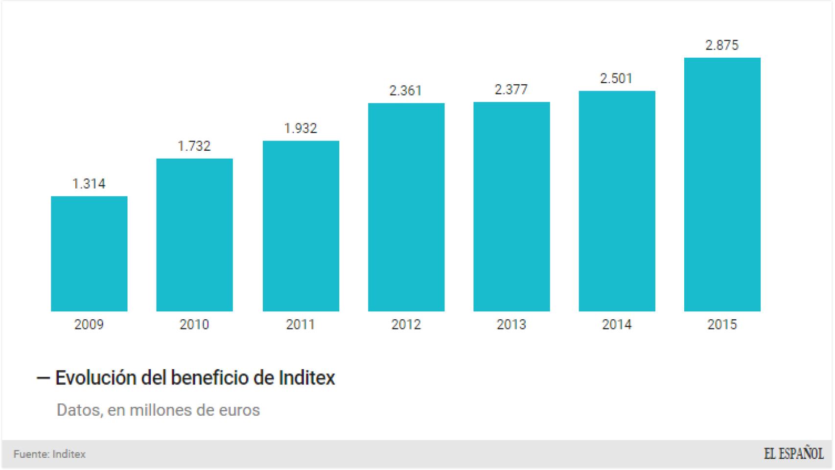 Resultados de Inditex.