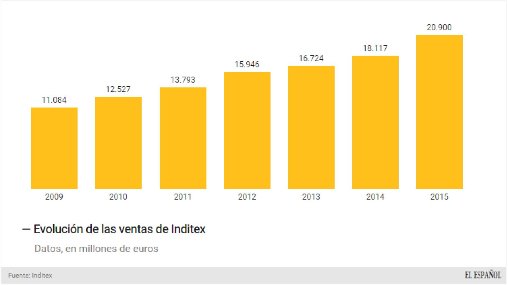 Ventas de Inditex.