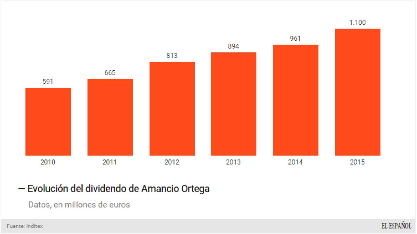 Dividendo de Amancio Ortega