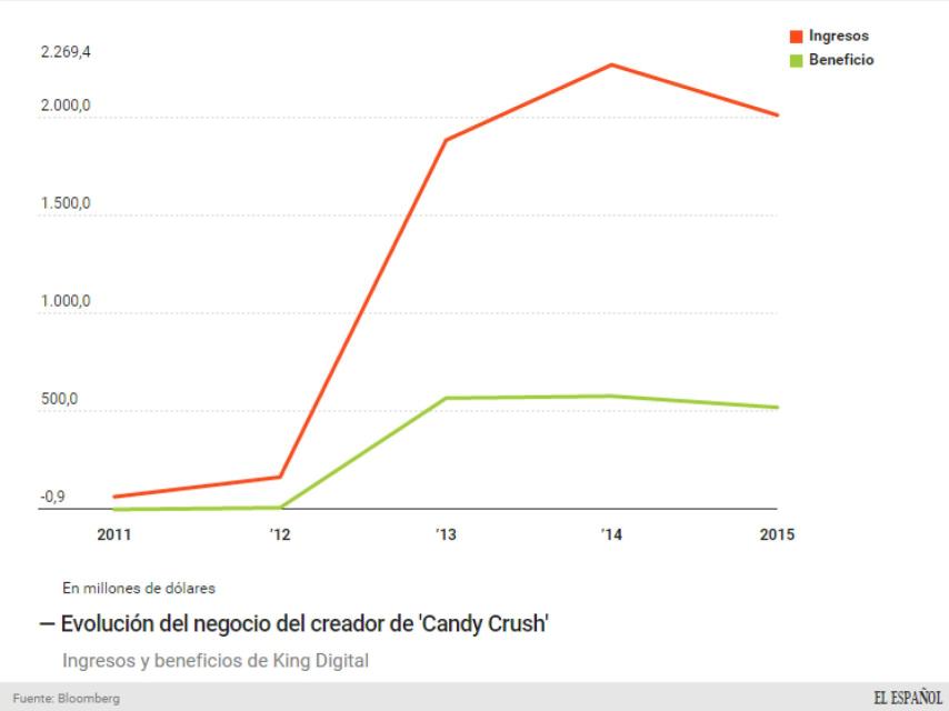 Evolución del negocio del creador de Candy Crush.
