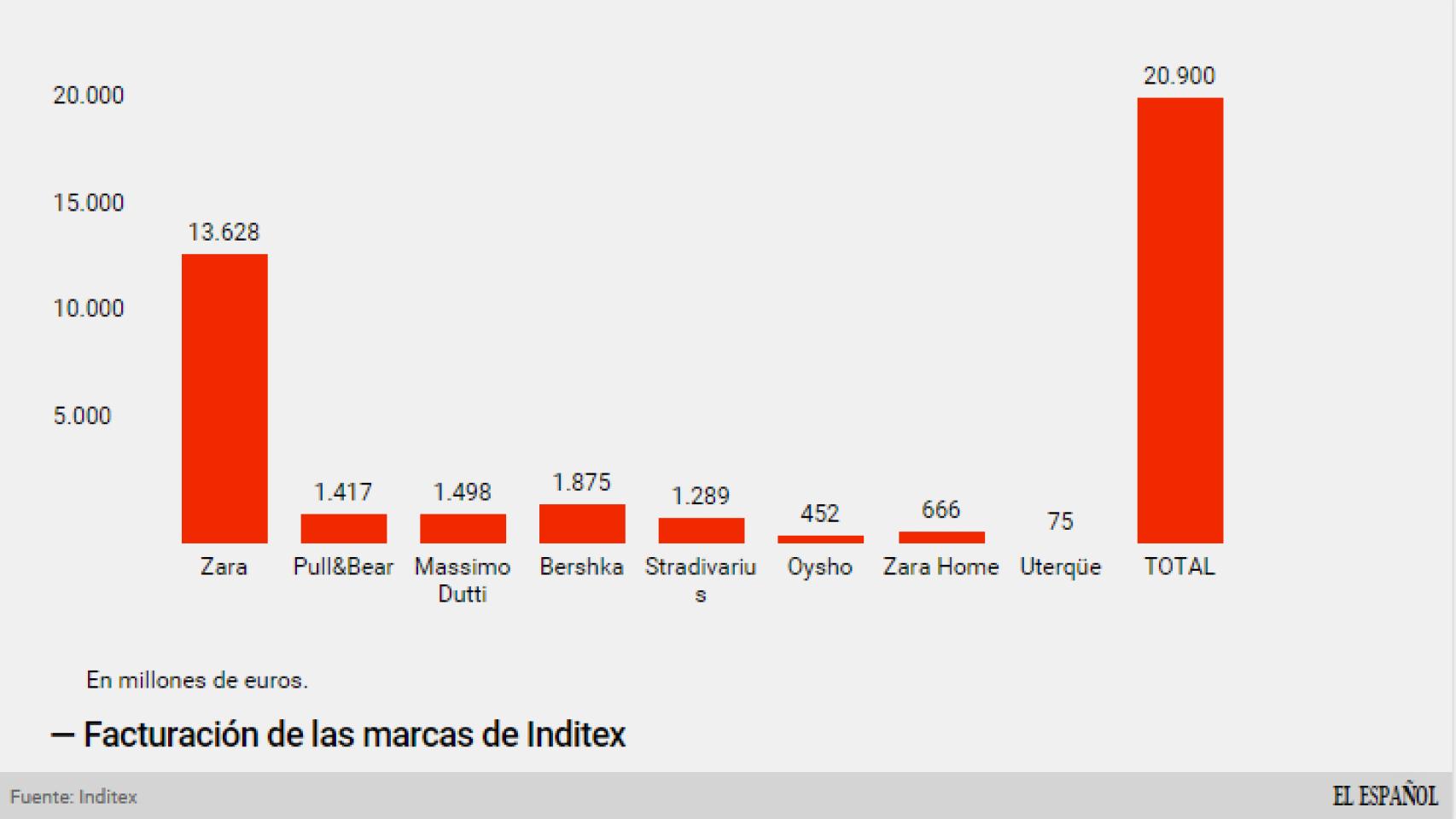 Ventas de las cadenas de Inditex.