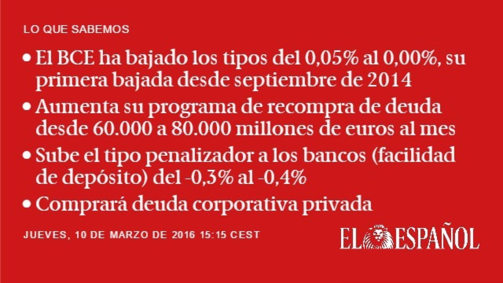 Las principales medidas adoptadas por el BCE.
