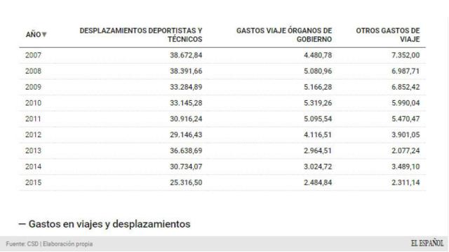 grafico-gastos-viajes